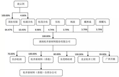 3C涂料名企松井新材擬科創板上市,可與PPG、阿克蘇等巨頭競爭
